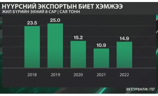 ШИВЭЭХҮРЭН-СЭХЭ БООМТ V/25-НД НЭЭГДСЭНЭЭС ХОЙШ МОНГОЛ УЛС 2 САЯ ТОНН НҮҮРС ЭКСПОРТЛООД БАЙНА